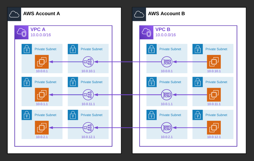 AWS Private Link Chose Right Strategy For Your VPC Endpoints DevOps lv